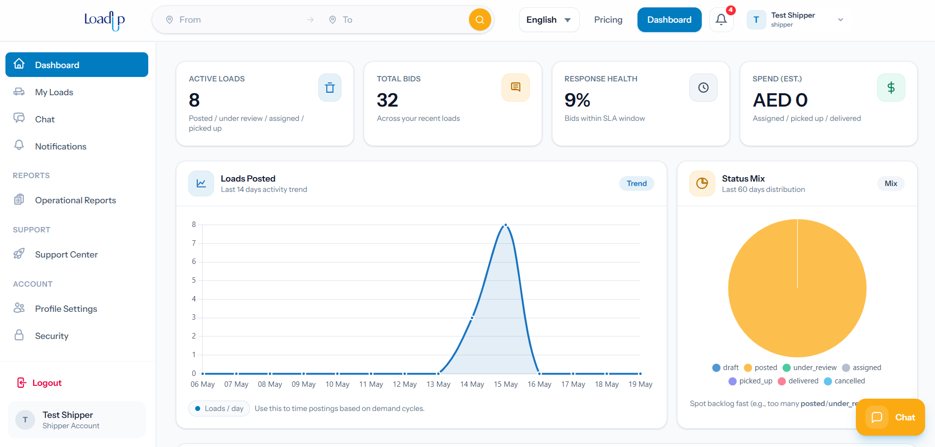 The LoadUp shipper dashboard — active loads, bids, response health and spend at a glance